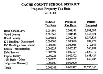 Image: Proposed tax rate and the existing certified rate (no effective increase).