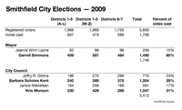 Image: Smithfield City Election Results — The unofficial breakdown of voting in the 2009 Smithfield City Elections.