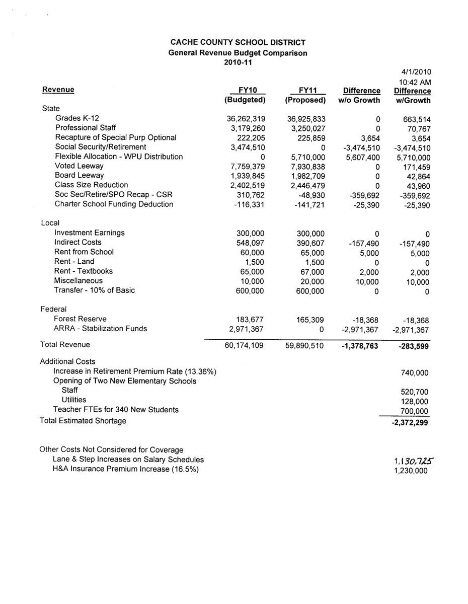 Image: Budget comparison