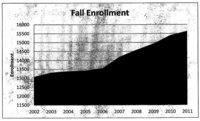 Image: Fall enrollment increased sharply starting in 2006 and has not stopped. Every year over 500 students are added to the district rolls.