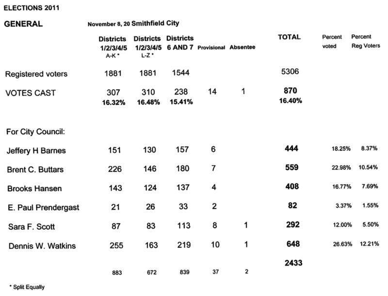 Image: Smithfield City Council 2011 final election results